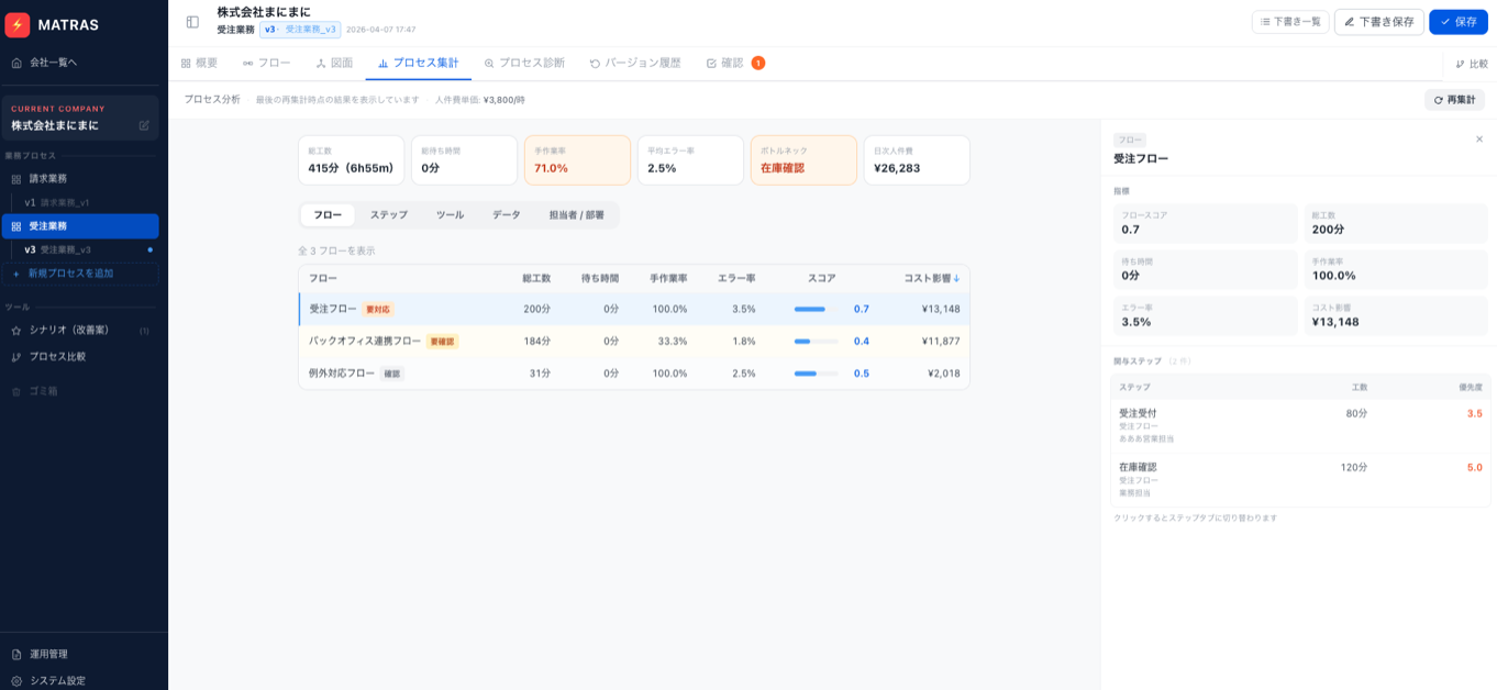 構造診断ビュー ― 業務を分解し、滞りを見つける