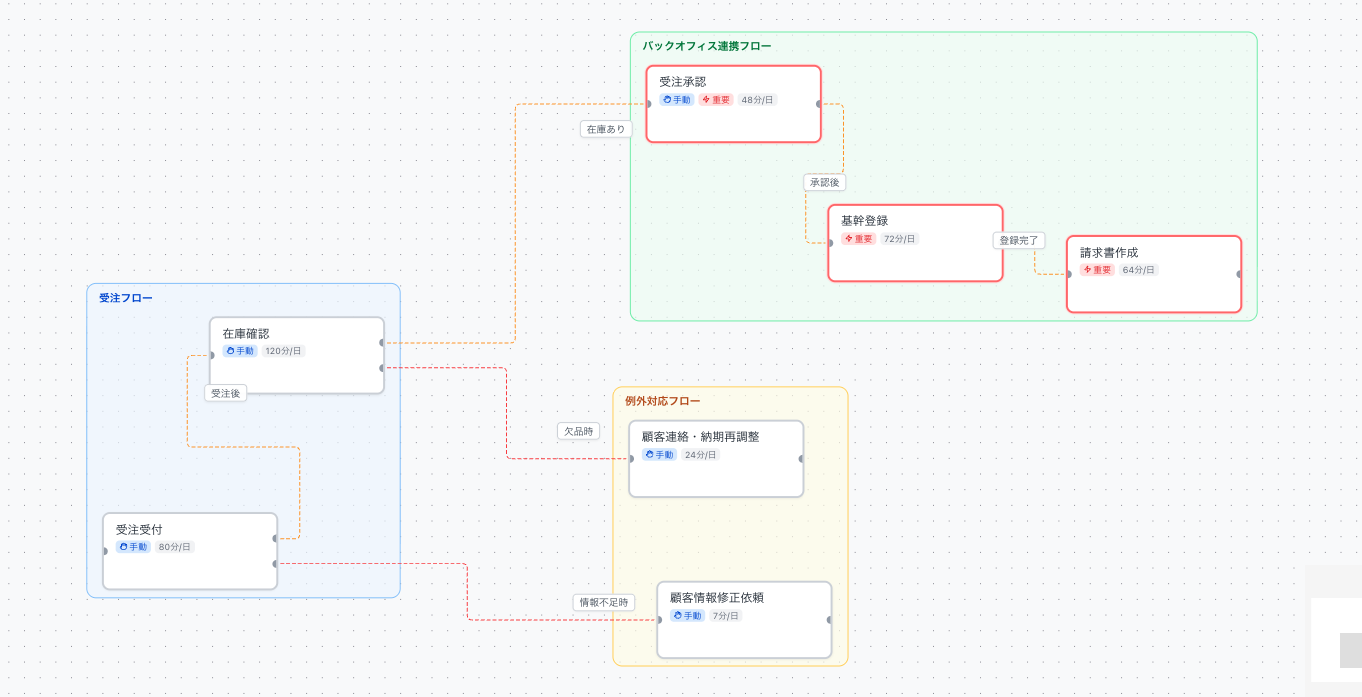 業務フロー設計 ― 改善後の整った状態を図面として描く